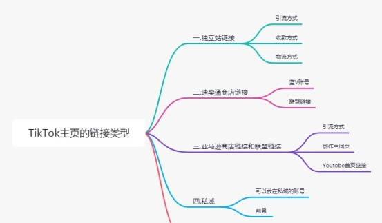 动感网络科技, TikTok主页可以挂哪些链接？都有什么？