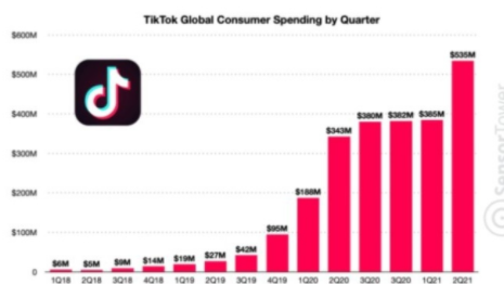 动感网络科技, 最近风很大的tiktok短视频靠谱么？要怎么做才能月入3w+