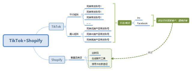 动感网络科技, TikTok跨境电商团队，手把手教你建号和变现（保姆级教程）